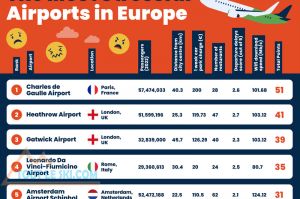 Voyage - Charles de Gaulle l'aéroport le plus stressant d'Europe?